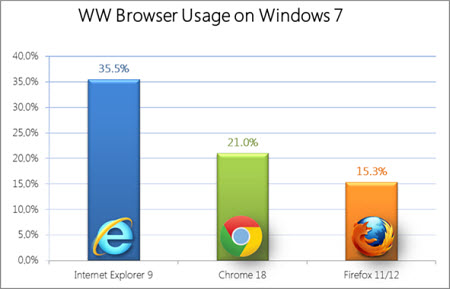 İnternetin Kralı  Değişmedi..