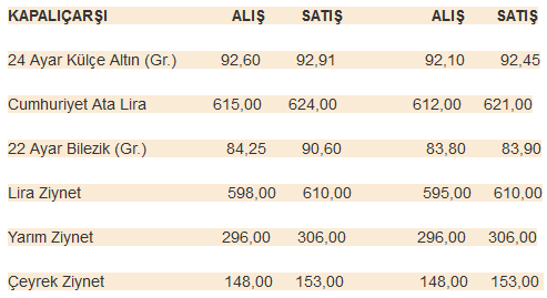 Altın düşüşünü sürdürüyor