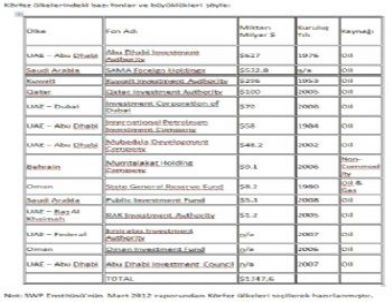 Türkiye 1,8 Trilyon Dolarlık Körfez Fonlarından Binde 1 Pay Alıyor