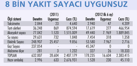 Benzinden altına pek çok ürünü eksik alıyoruz