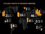 SYMANTEC - Hackerler 1 Yıl İçinde Ruslardan 2 Milyar Dolar Çaldı