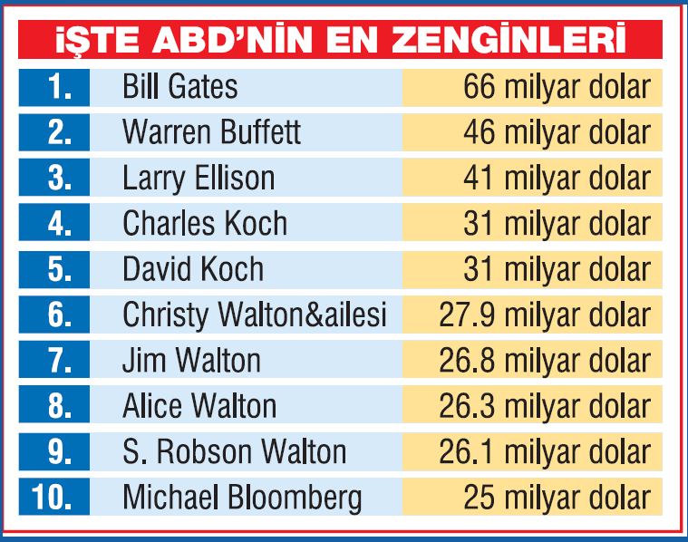 126 milyar $'lık poz
