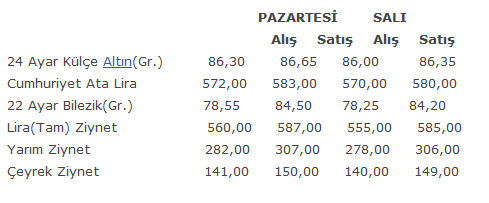Çeyrek altın 4 TL eridi!