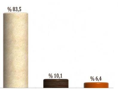 Ankara'da Yerel Seçim Anketi