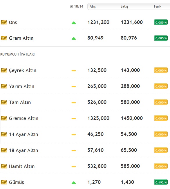 Altin Fiyatlari Ne Olacak Ceyrek Altin Ne Kadar Oldu 18 Aralik 2013