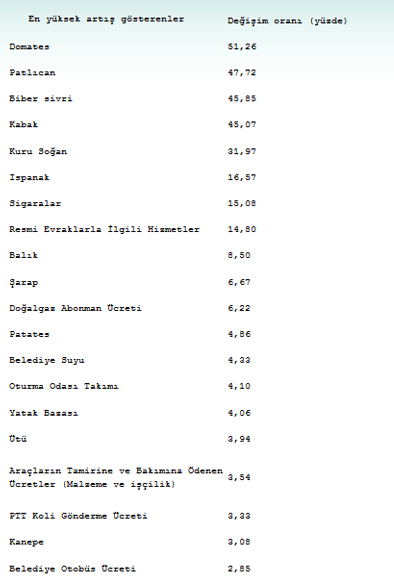 Domatesin fiyatı uçtu