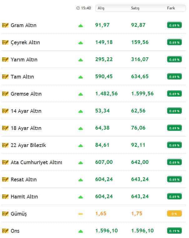 Altın yükselmeye devam ediyor