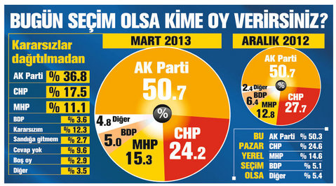Bugün seçim olsa kimse oy verirsiniz?