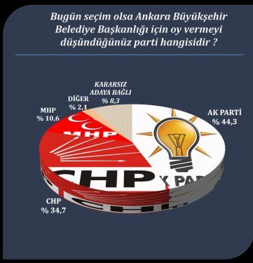 İşte son yerel seçim anketi