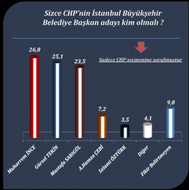 İşte son yerel seçim anketi