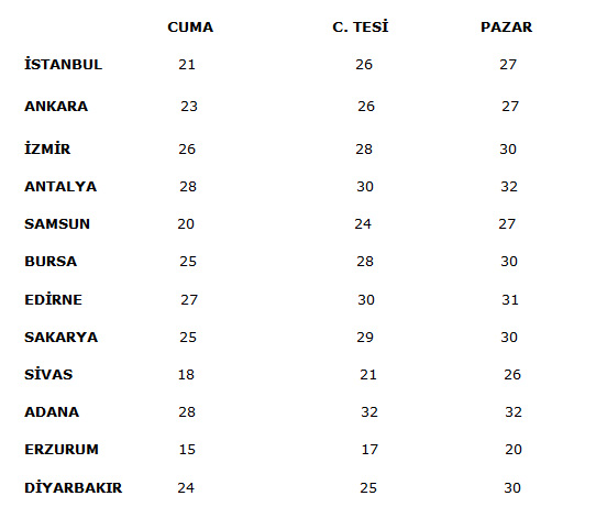 Hafta sonu Haziran gibi olacak