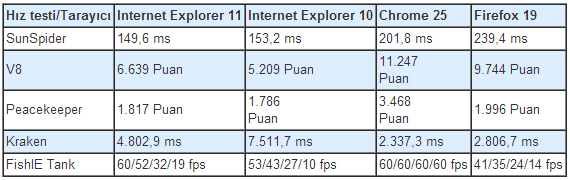 IE11, Chrome-Firefox'a karşı