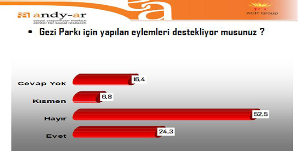 Gezi'ye destek yüzde kaç?
