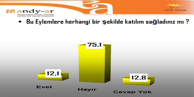 Gezi'ye destek yüzde kaç?