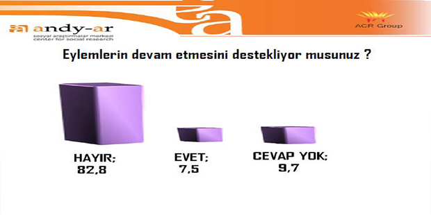 Gezi'ye destek yüzde kaç?