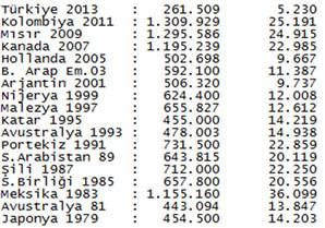 Türkiye seyirci ortalamasında sınıfta kaldı
