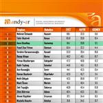 TAHIR AKYÜREK - Güzelbey, En Başarılı 3’cü Belediye Başkanı