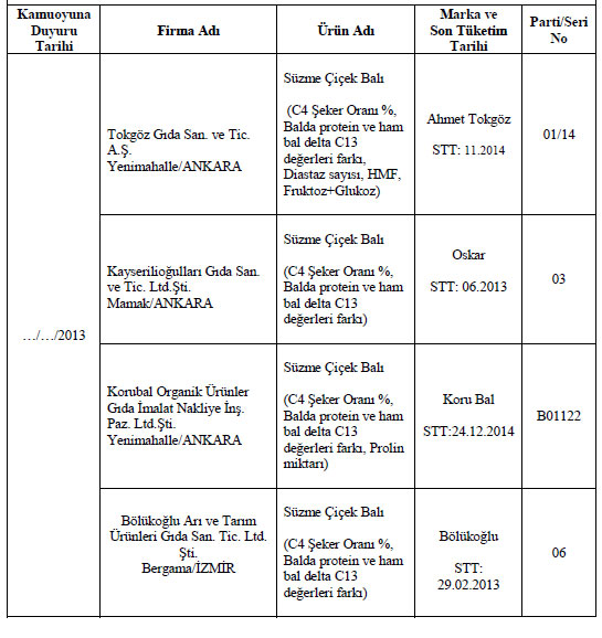 Bakanlık gıda sahtekarlarını açıkladı
