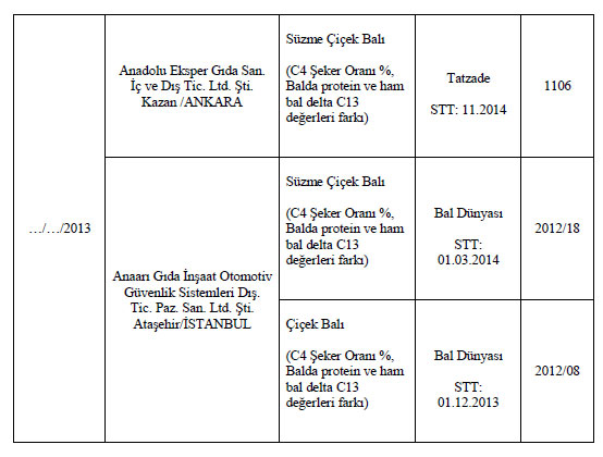 Bakanlık gıda sahtekarlarını açıkladı