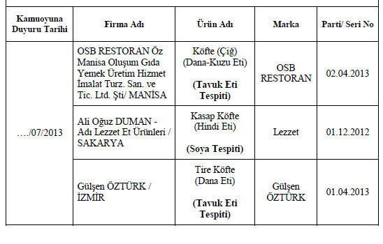Bakanlık gıda sahtekarlarını açıkladı