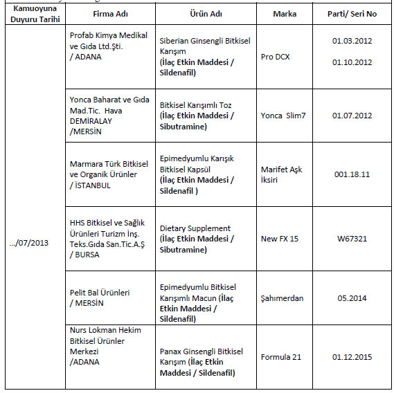 Bakanlık gıda sahtekarlarını açıkladı