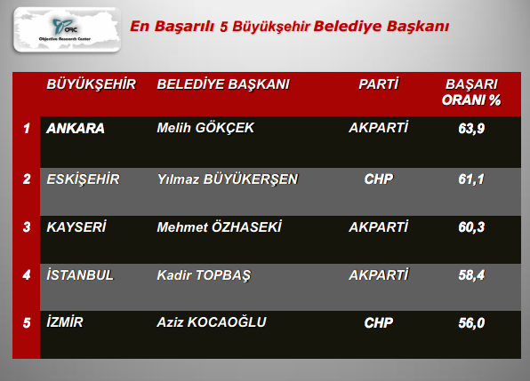 İşte En Başarılı Belediye Başkanları