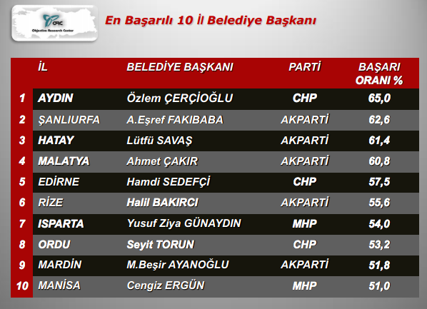 İşte En Başarılı Belediye Başkanları