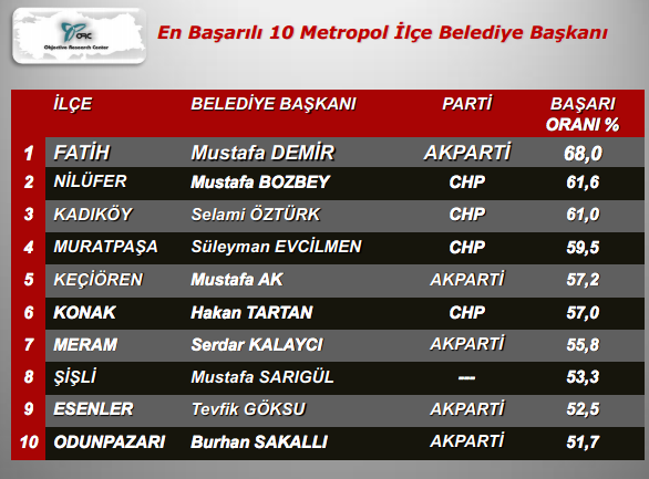 İşte En Başarılı Belediye Başkanları