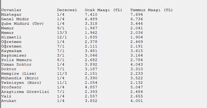 Emekli ve memurun zamlı maaşları belli oldu