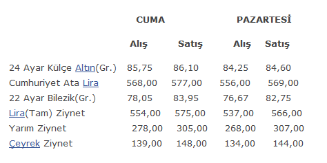 Çeyrek altın kaç lira düştü?