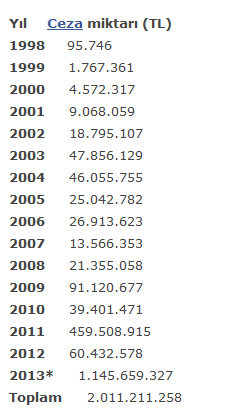 Rekabet Kurulu'ndan tarihi rekor