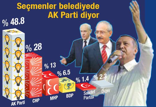 Genar'ın anketinde çarpıcı sonuçlar