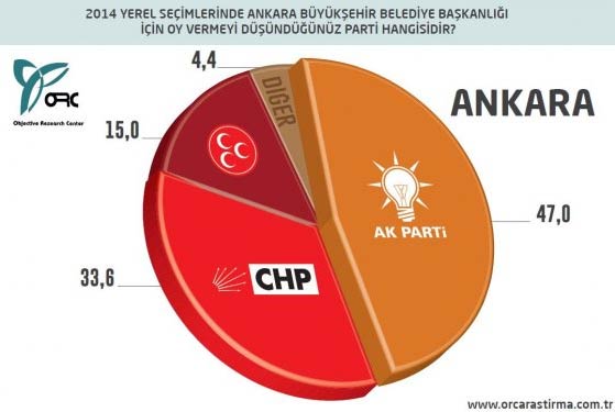 Melih Gökçek Ankara'da açık ara önde