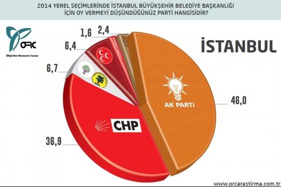 Melih Gökçek Ankara'da açık ara önde