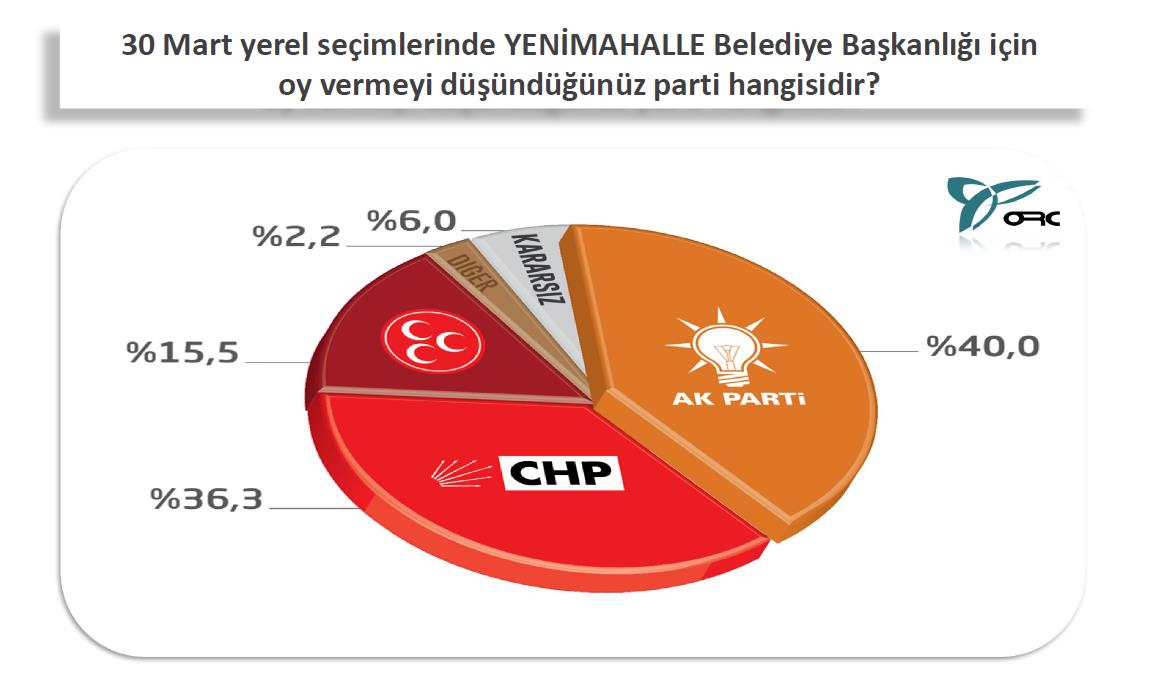 Çankaya ve Yenimahalle'de son yerel seçim anket sonuçları