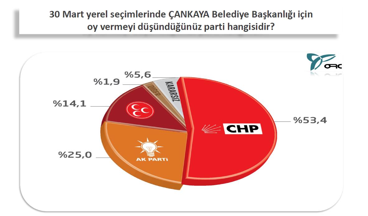 Çankaya ve Yenimahalle'de son yerel seçim anket sonuçları