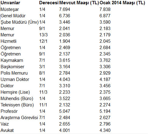 Hangi memur ne kadar maaş alacak?