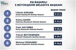 TAHIR AKYÜREK - Seçimlere 7 Ay Kala Yapılan Ankette, İstanbul ve Ankara’da Ak Parti, İzmir’de Chp Birinci