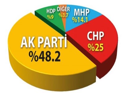 GENAR'ın anketine göre AK Parti'nin son oy oranı yüzde 48