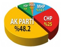 GENAR'ın anketine göre AK Parti'nin son oy oranı yüzde 48