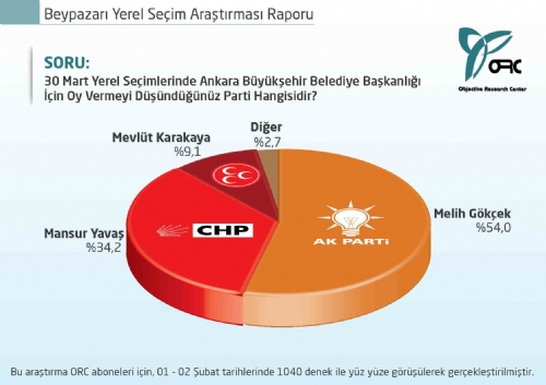 AK Parti Beypazarı'nda fark attı