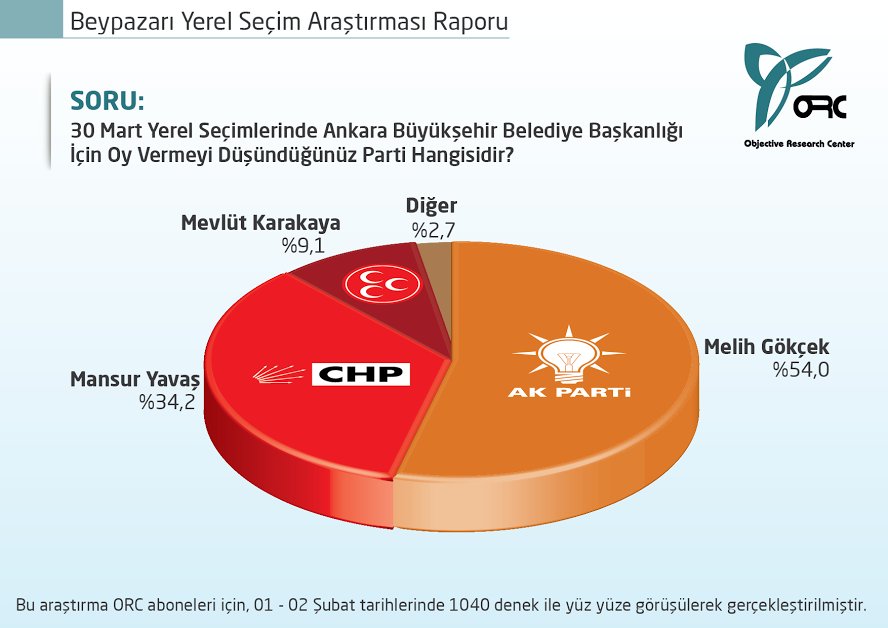 4 anket şirketine göre partilerin son oy oranları