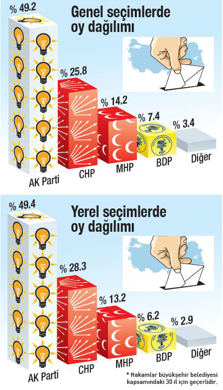 AK Parti Mart ayında patlama yaptı