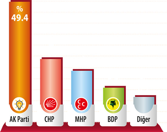 KONDA anketi - AK Parti yüzde 50'ye dayandı