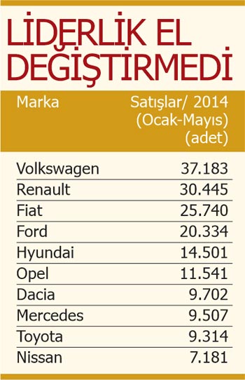 Otomotivde kan kaybı durmuyor