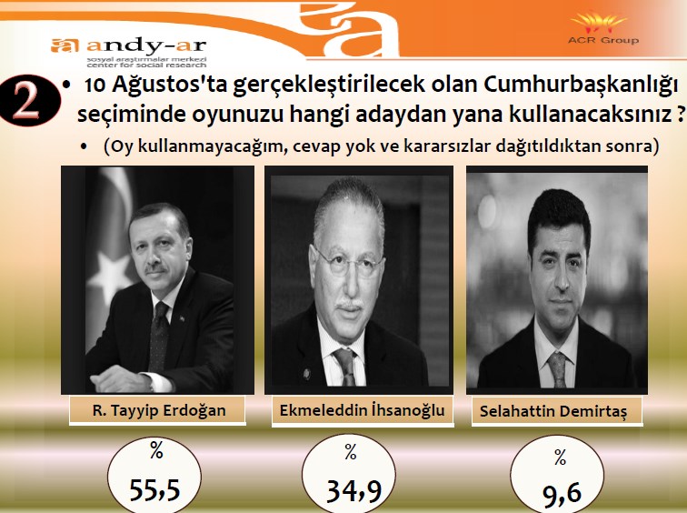 Andy-ar'ın cumhurbaşkanlığı seçimi anketinde Erdoğan önde