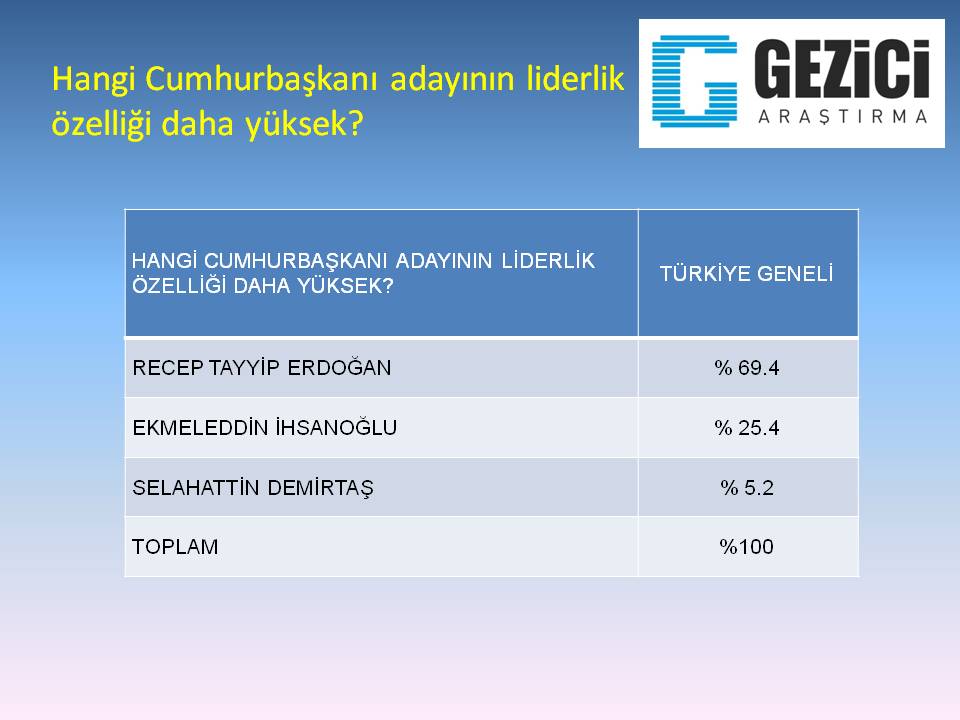 Gezici Araştırma'nın Köşk anketinde Erdoğan önde