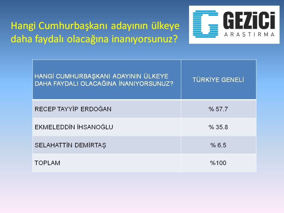 Gezici Araştırma'nın Köşk anketinde Erdoğan önde