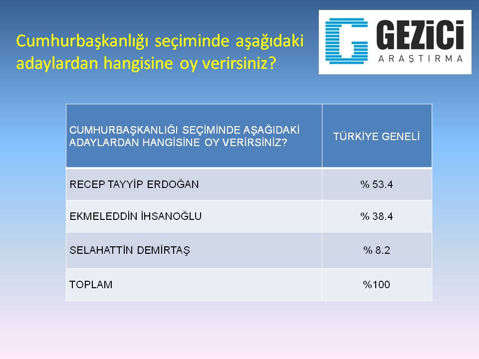 Gezici Araştırma'nın Köşk anketinde Erdoğan önde