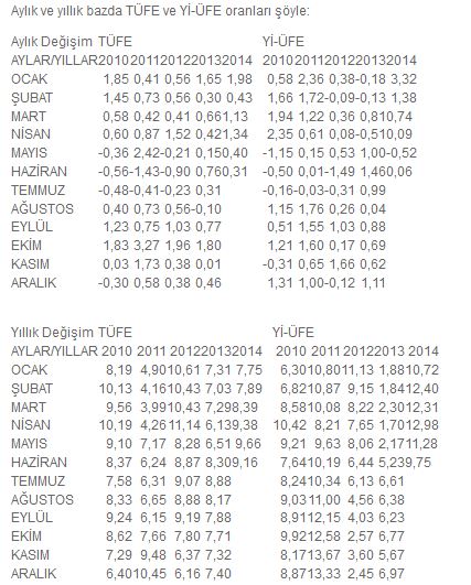 Enflasyon rakamları açıklandı